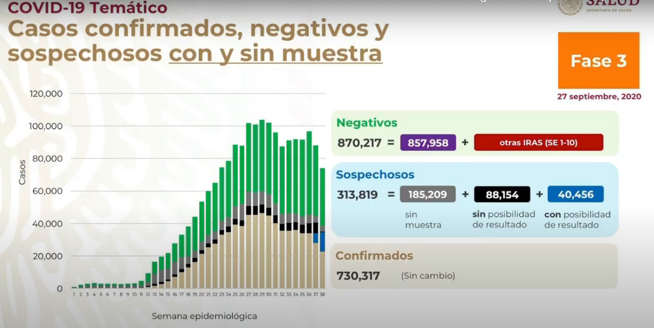 México registra nuevo repunte semanal de contagios y muertes por COVID-19