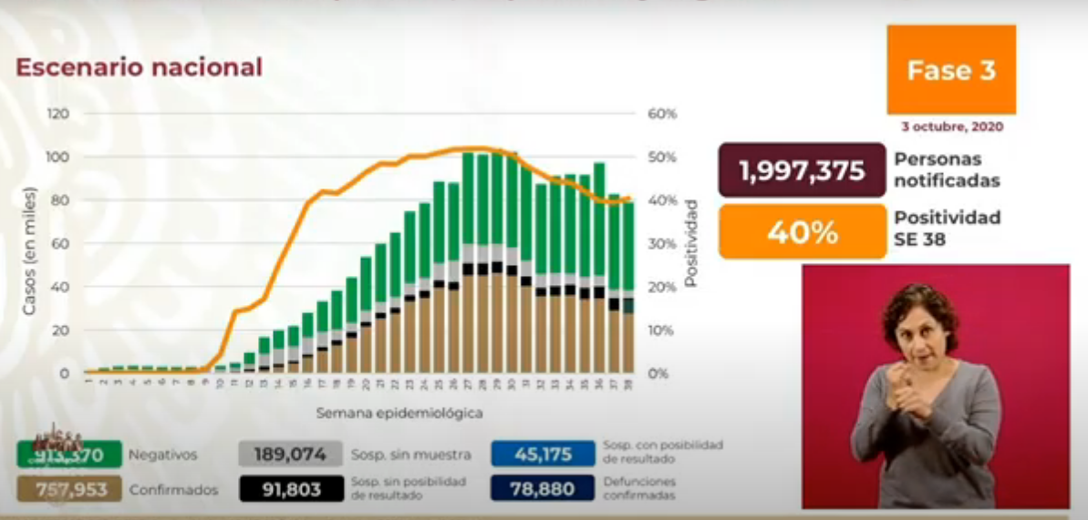 Coronavirus en México al 3 de octubre