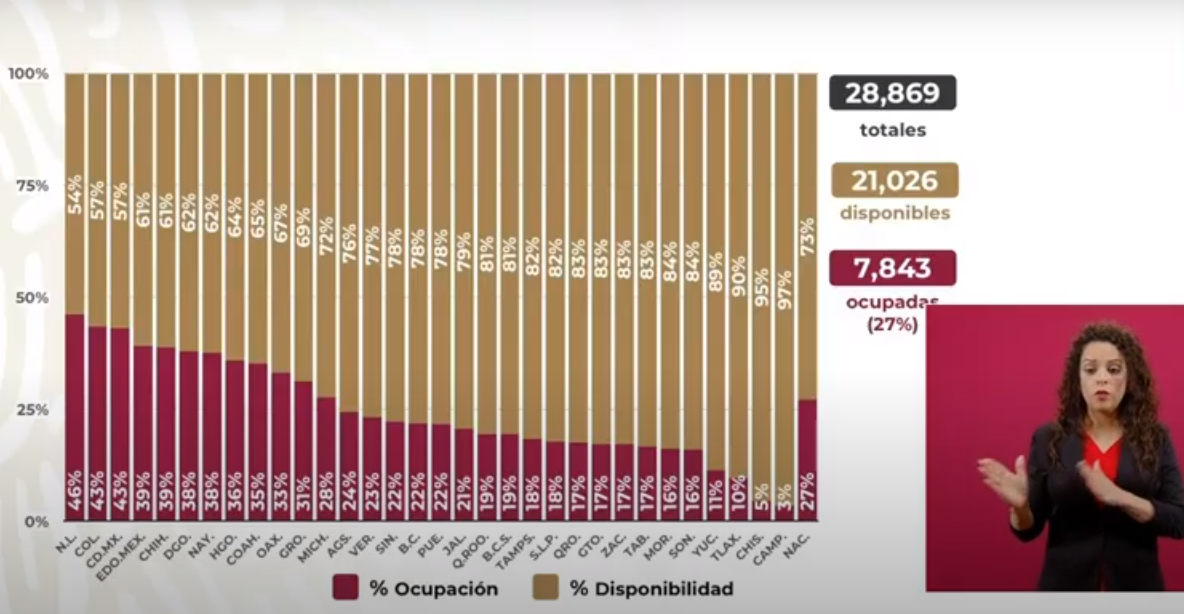 México llega a los 814 mil 328 contagios de COVID-19; 4% son casos activos