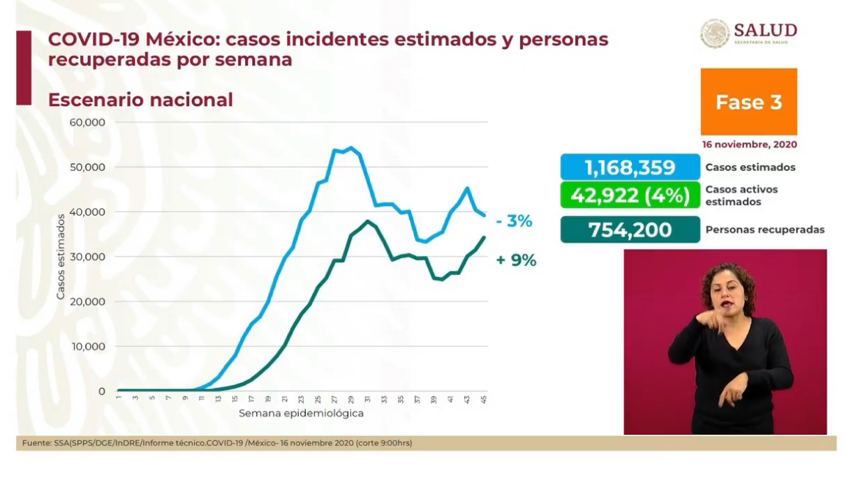 319 muertes más: México llega a 98 mil 861 defunciones por COVID-19