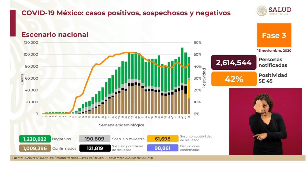 319 muertes más: México llega a 98 mil 861 defunciones por COVID-19