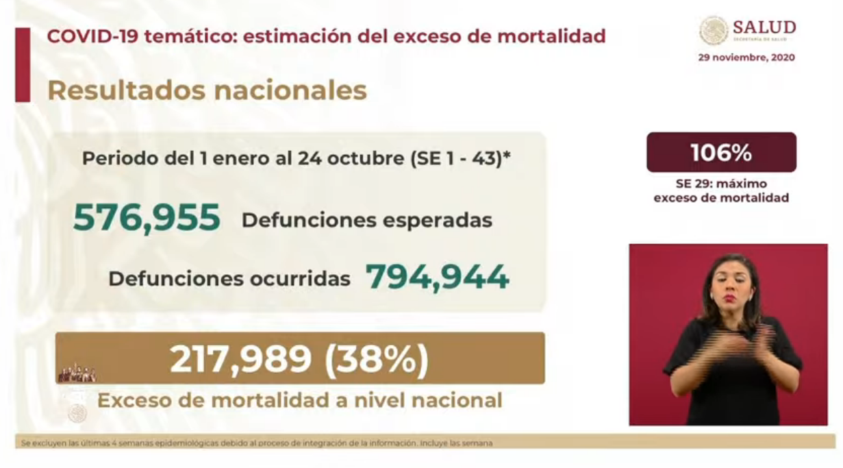 México registra 217 mil muertes más de las que se esperaban para este 2020