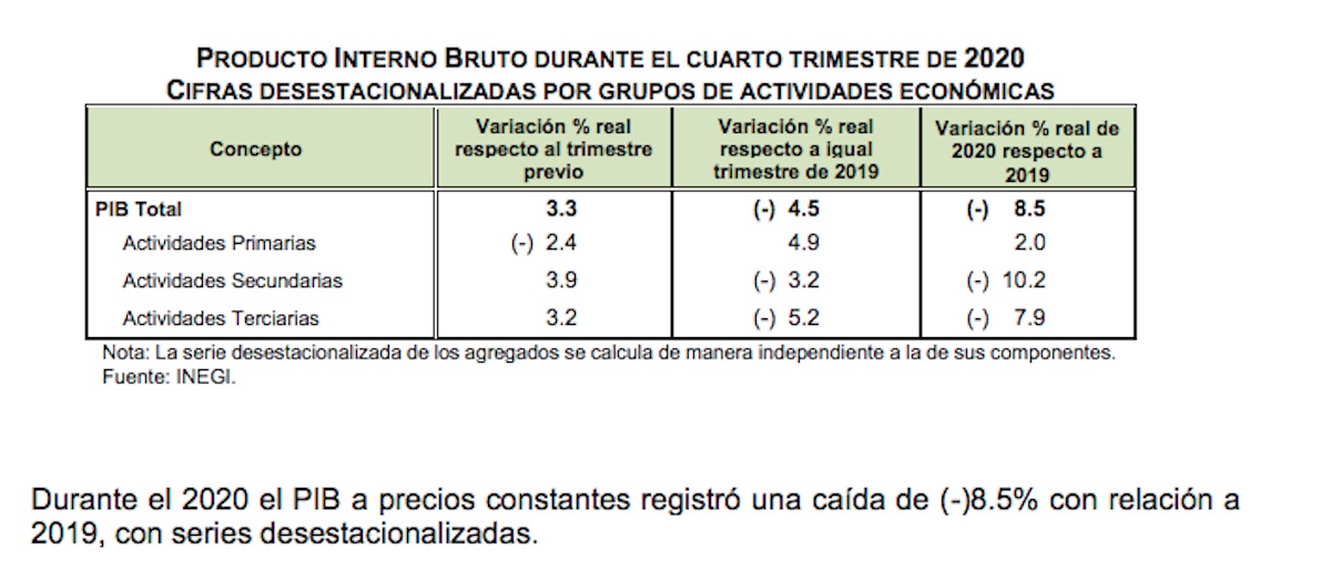 producto-interno-bruto-pib-2020-inegi