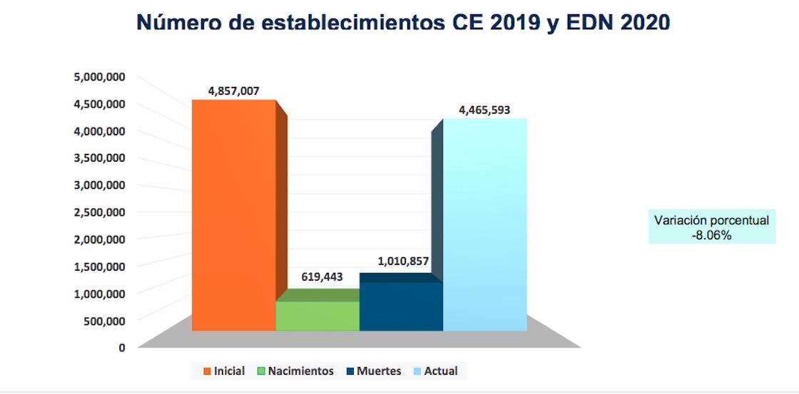 inegi-establecimientos-2020-cierres