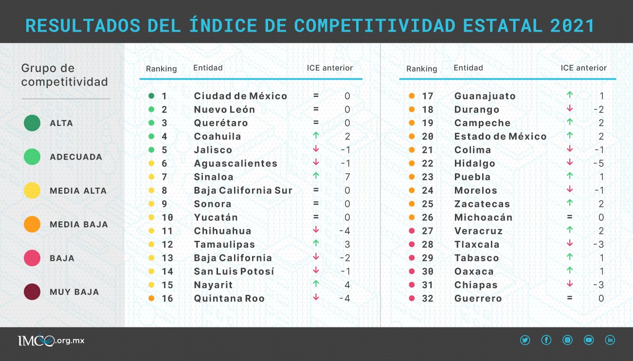 competitividad-méxico-imco