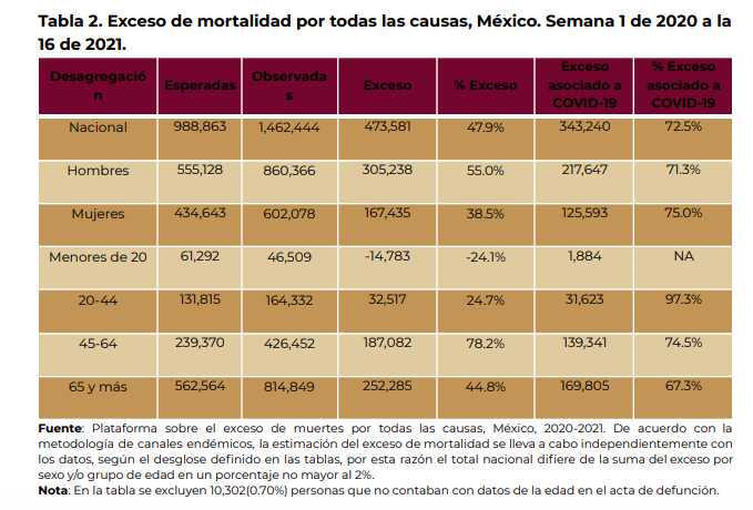 exceso-mortalidad-muertes-mexico-473-mil-covid-pandemia-02