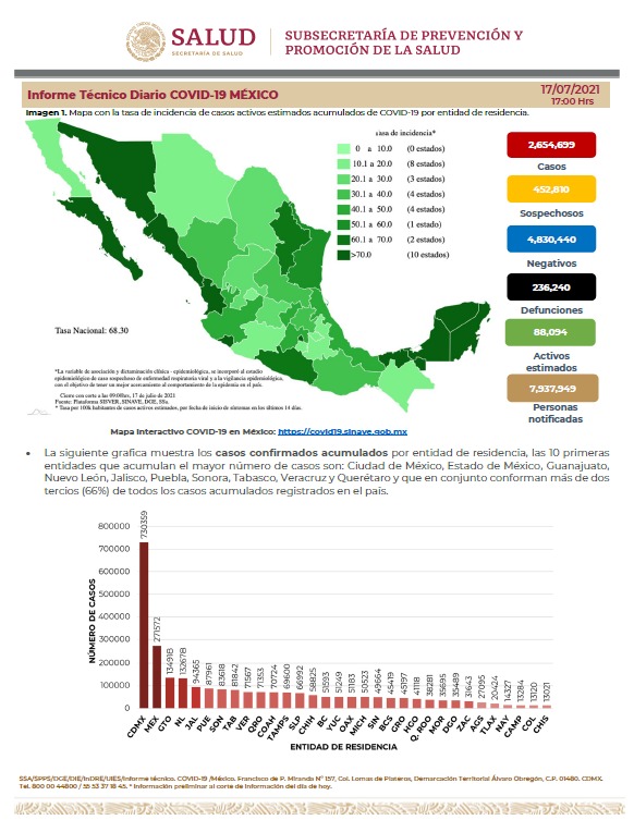 México supera los 12 mil nuevos casos de COVID en 24 horas por cuarto día consecutivo