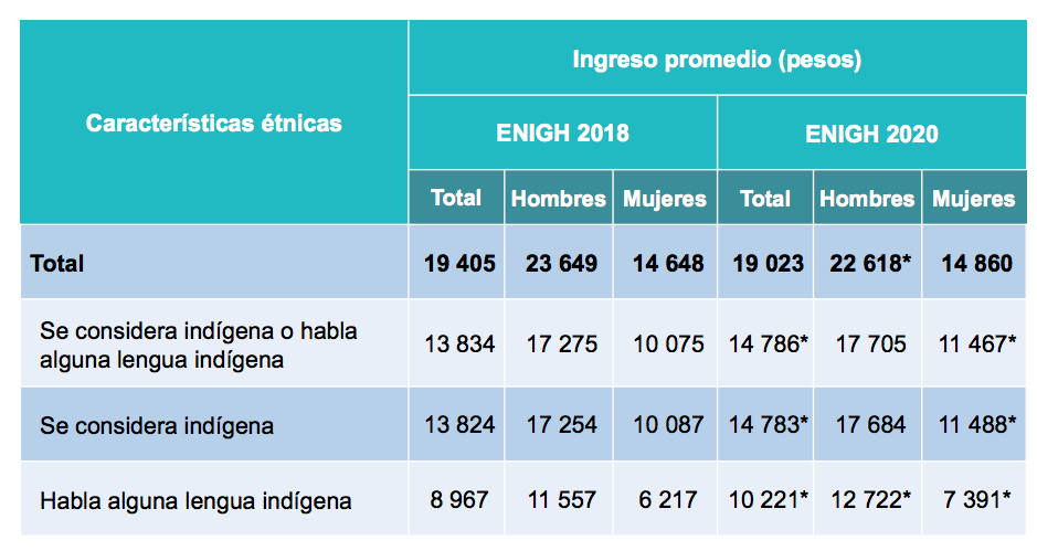 ingresos-personas-indígenas-mexico