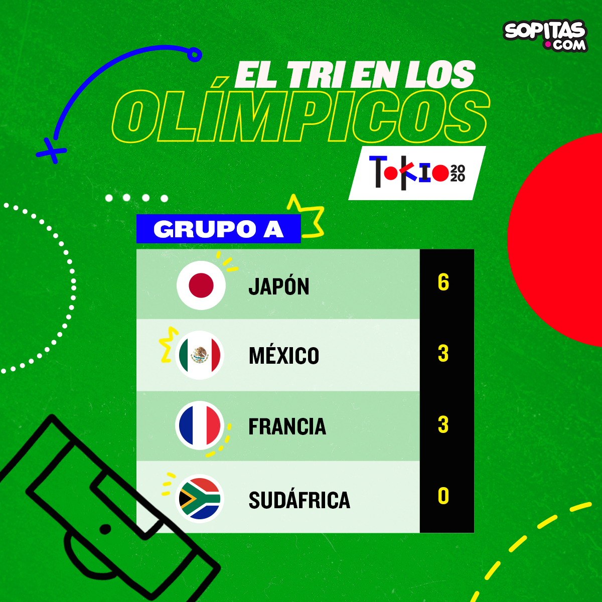 Tabla de grupos en el futbol de Tokio 2020