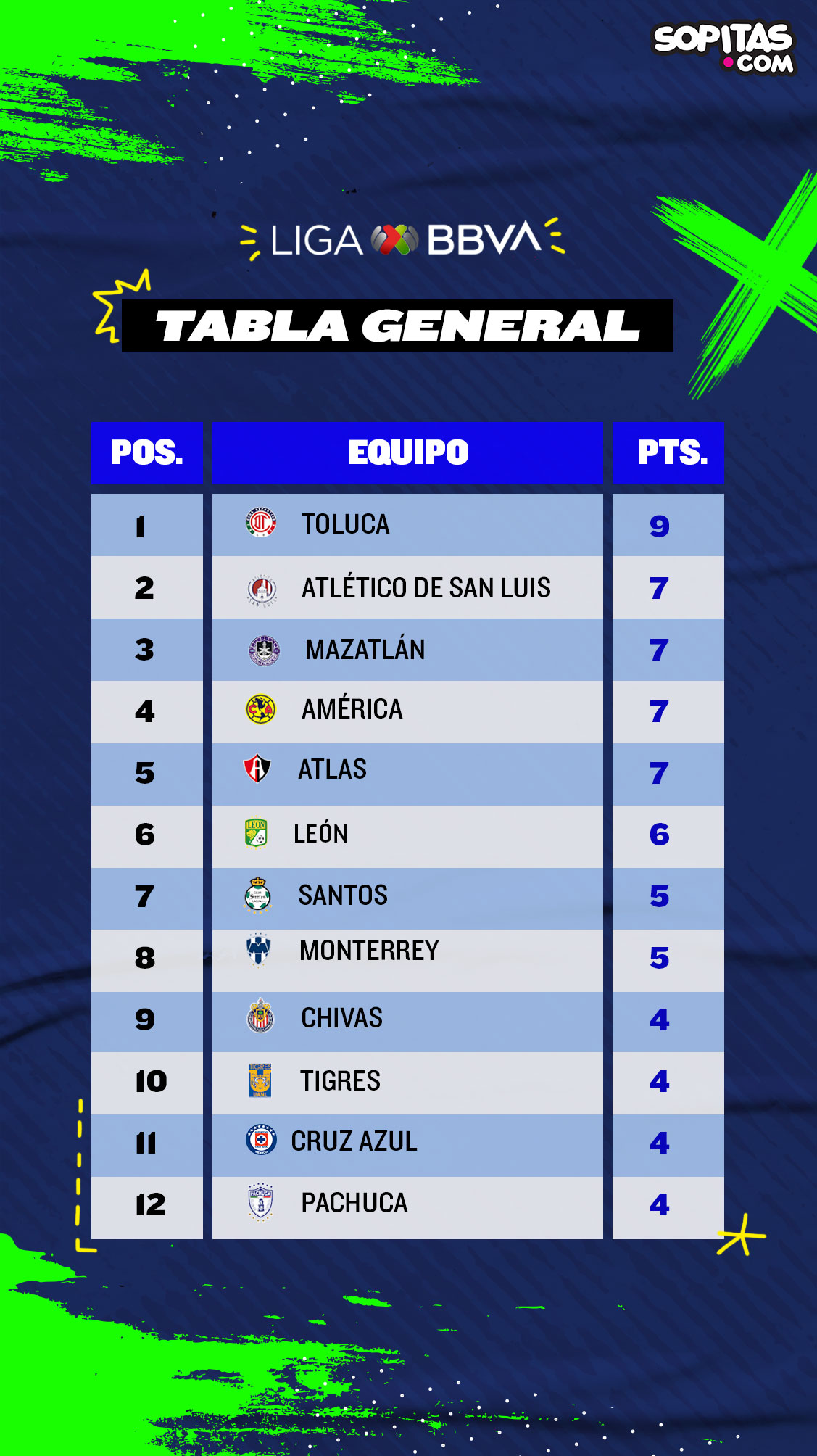 Tabla general Liga MX