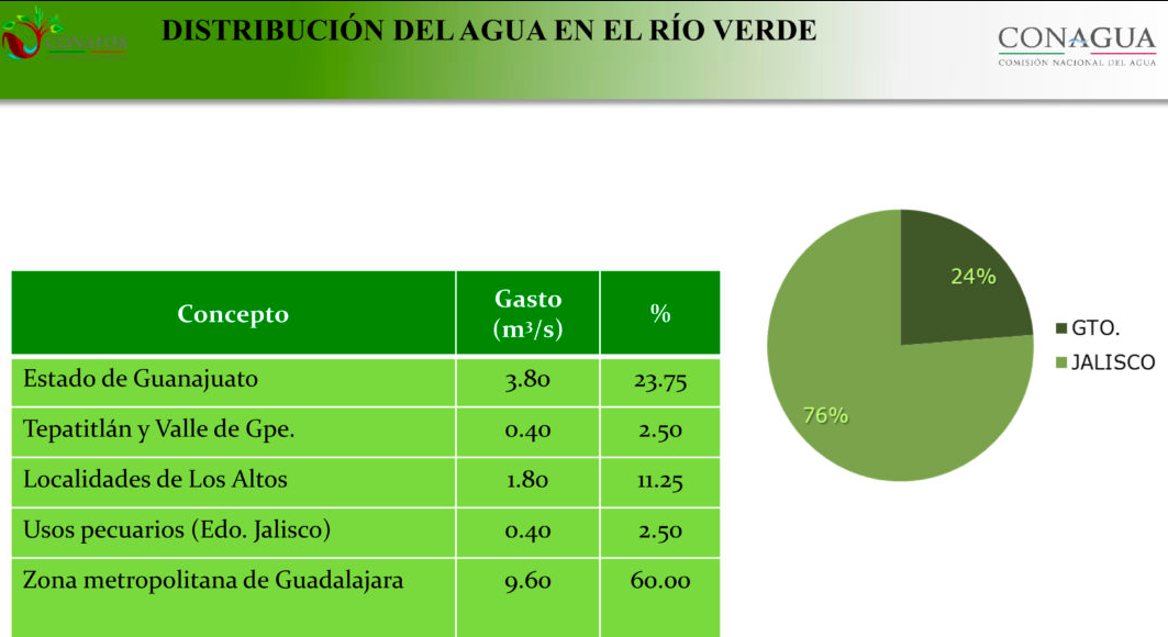 distribución-agua-rio-verde