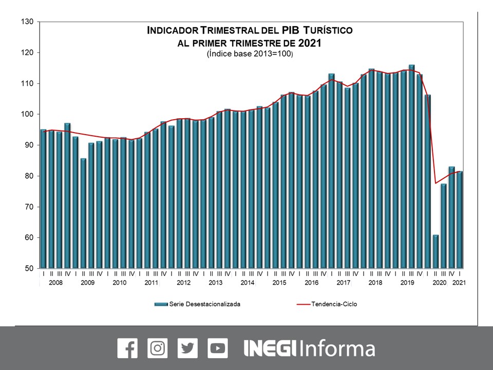 inegi-pib-turistico-mexico