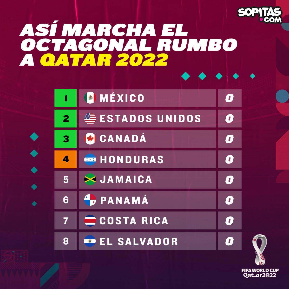 Todo lo que debes saber sobre el octagonal final de Concacaf rumbo al Mundial de Qatar 2022