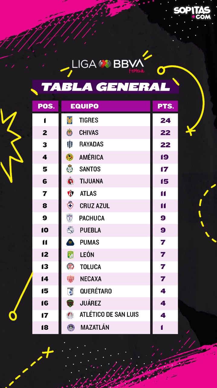 Dos goles olímpicos, Clásicos y el mensaje de Córdoba: Lo que nos dejó la Jornada 8 de Liga Femenil