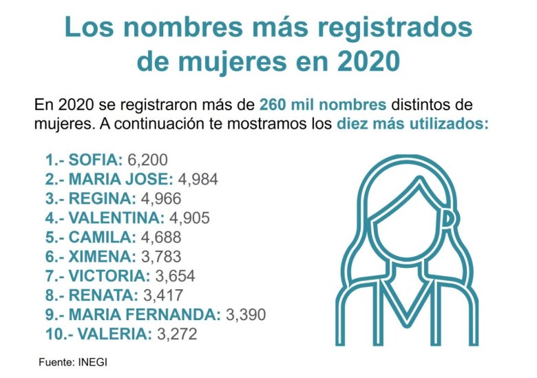 Estos Fueron Los 20 Nombres Más Populares Para Bebés En México Durante 2020 8173