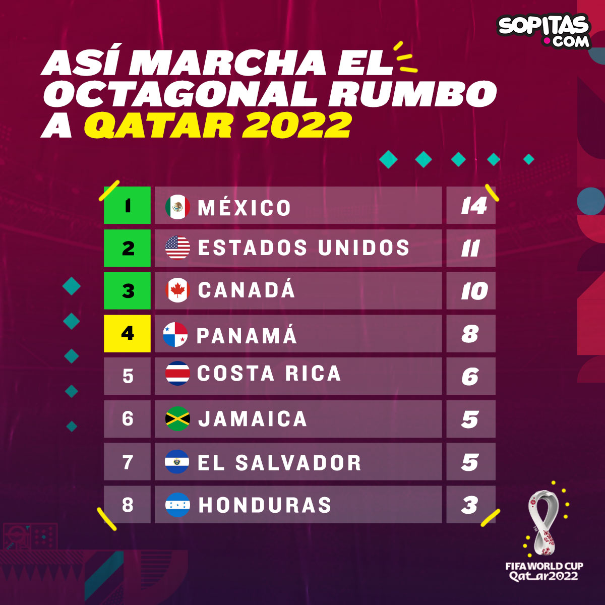 Octagonal posiciones Concacaf México