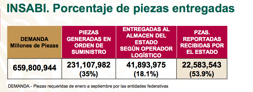 medicamentos-piezas-entregadas-insabi