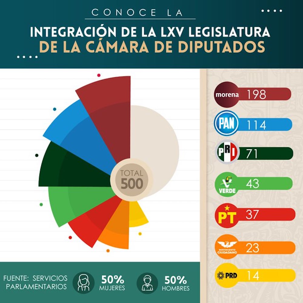 morena-mayoria-calificada-diputados