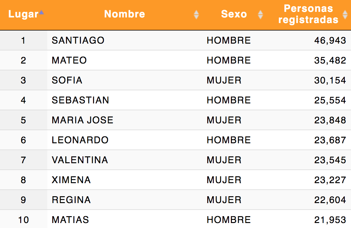 Estos Fueron Los 20 Nombres Más Populares Para Bebés En México Durante 2020 7505