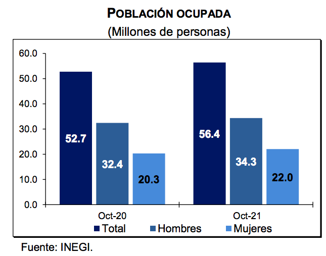 inegi-poblacion-ocupada