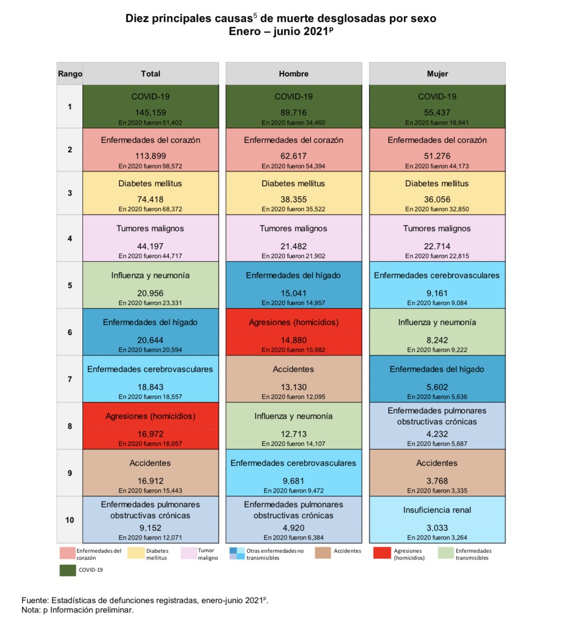 causas-muerte-mexico-covid-influenza-cancer-homicidios-inegi-2021