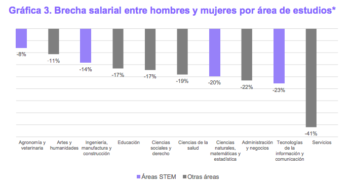 brecha-salarial-mexico-stembrecha-salarial-mexico-stem