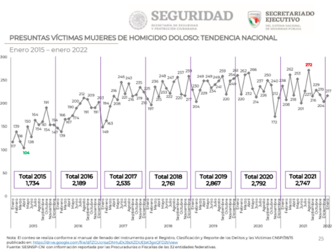 homicidio-doloso-mujeres-sesnsp