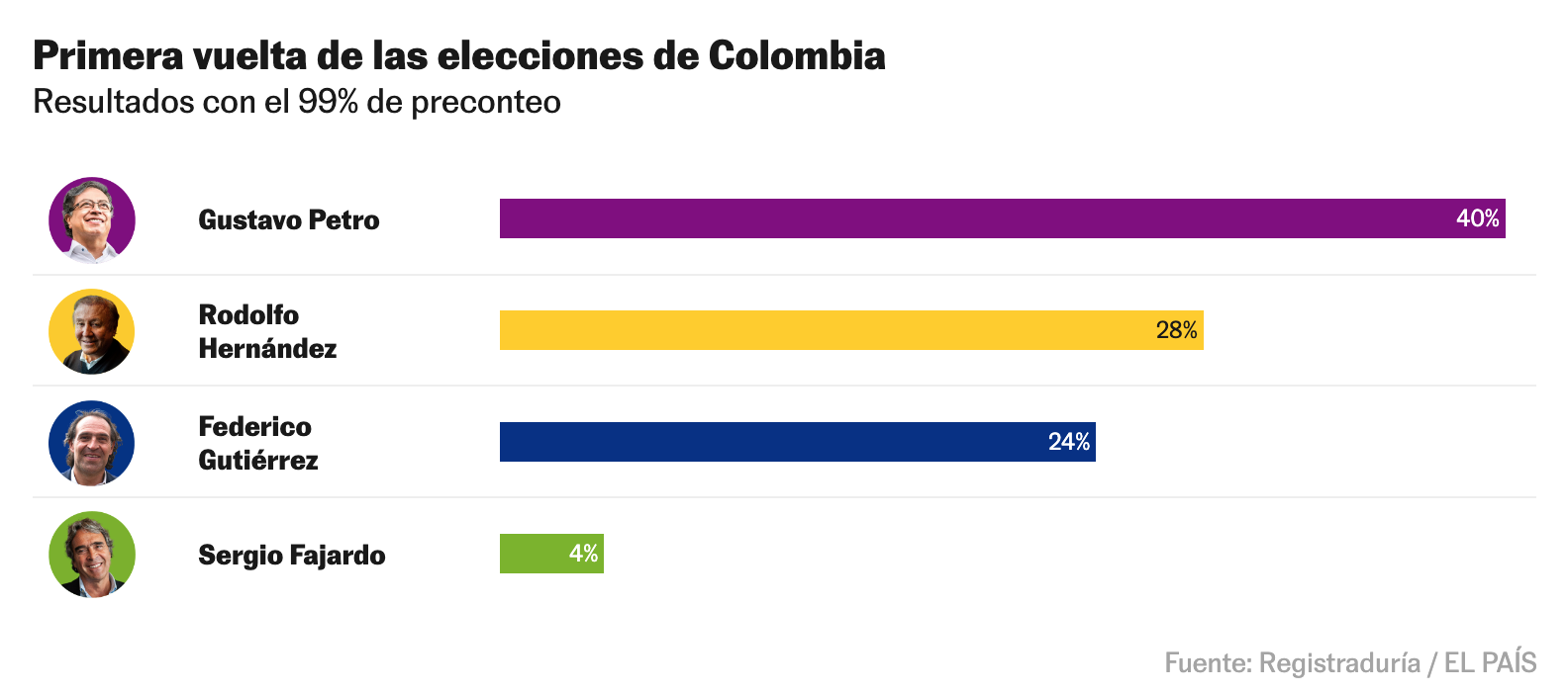 Elecciones en Colombia 4 cosas que debes saber sobre la segunda vuelta