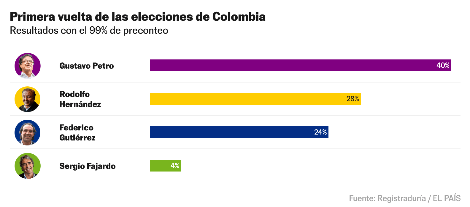 Elecciones en Colombia 4 cosas que debes saber sobre la segunda vuelta