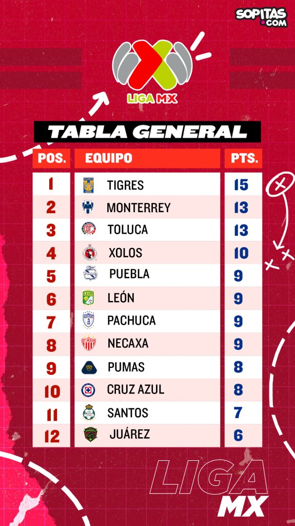 Tabla general Liga MX