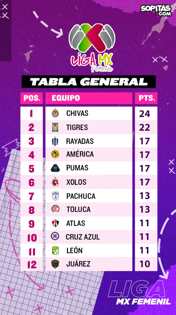 El adiós al invicto de Chivas y el Clásico Joven en la Jornada 9 de la Liga MX Femenil