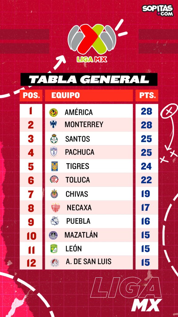 Tabla general Liga MX