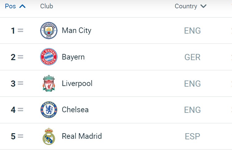 ¿Por qué el Real Madrid está hasta el 5to lugar en el más reciente ranking de la UEFA?