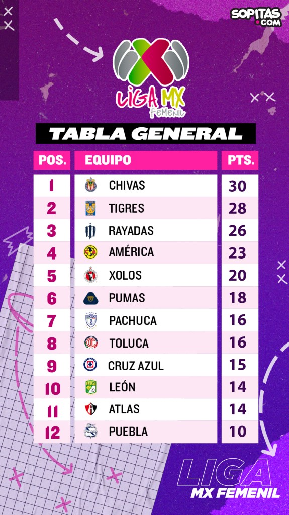 La voltereta de Chivas, la discusión en América y más de 30 goles en la Jornada 11 de Liga MX Femenil