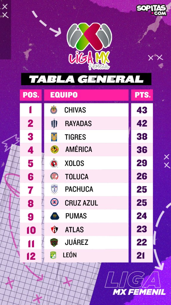 Liga MX Femenil tabla
