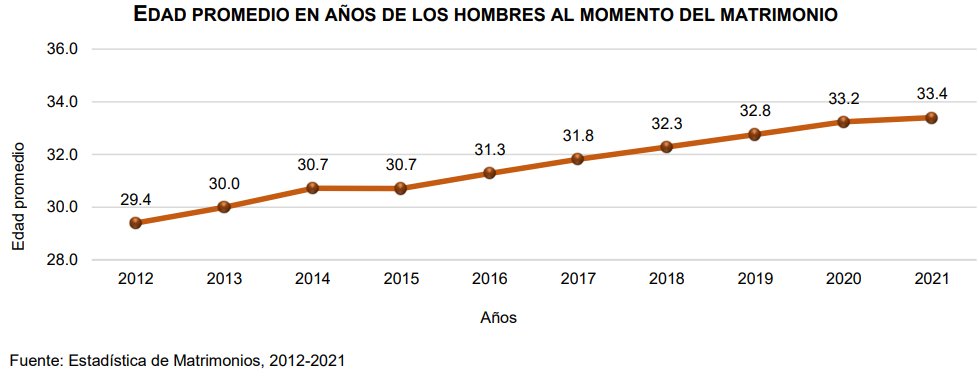 Arriba la esperanza: En México las personas sí se están casando, pero ya más grandes 