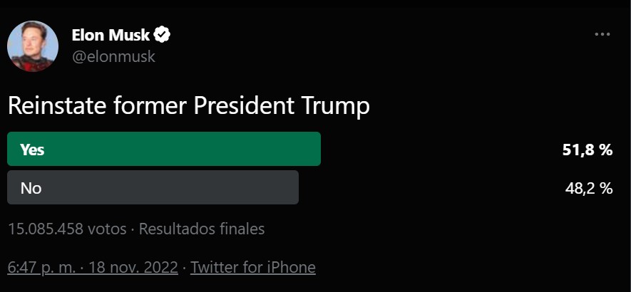 Hasta AMLO votó: Elon Musk anuncia el regreso de Trump a Twitter tras encuesta