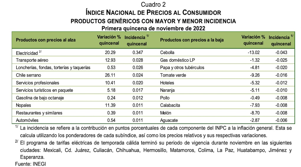 inflacion-2022-noviembre-quincena