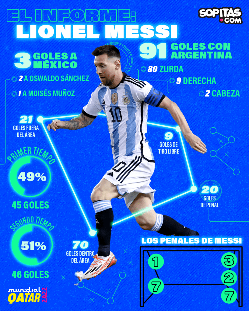 Messi Argentina Qatar 2022