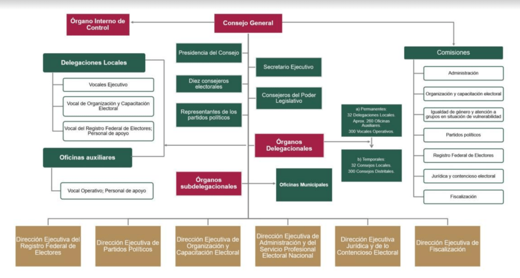 estructura-ine-nueva-reforma