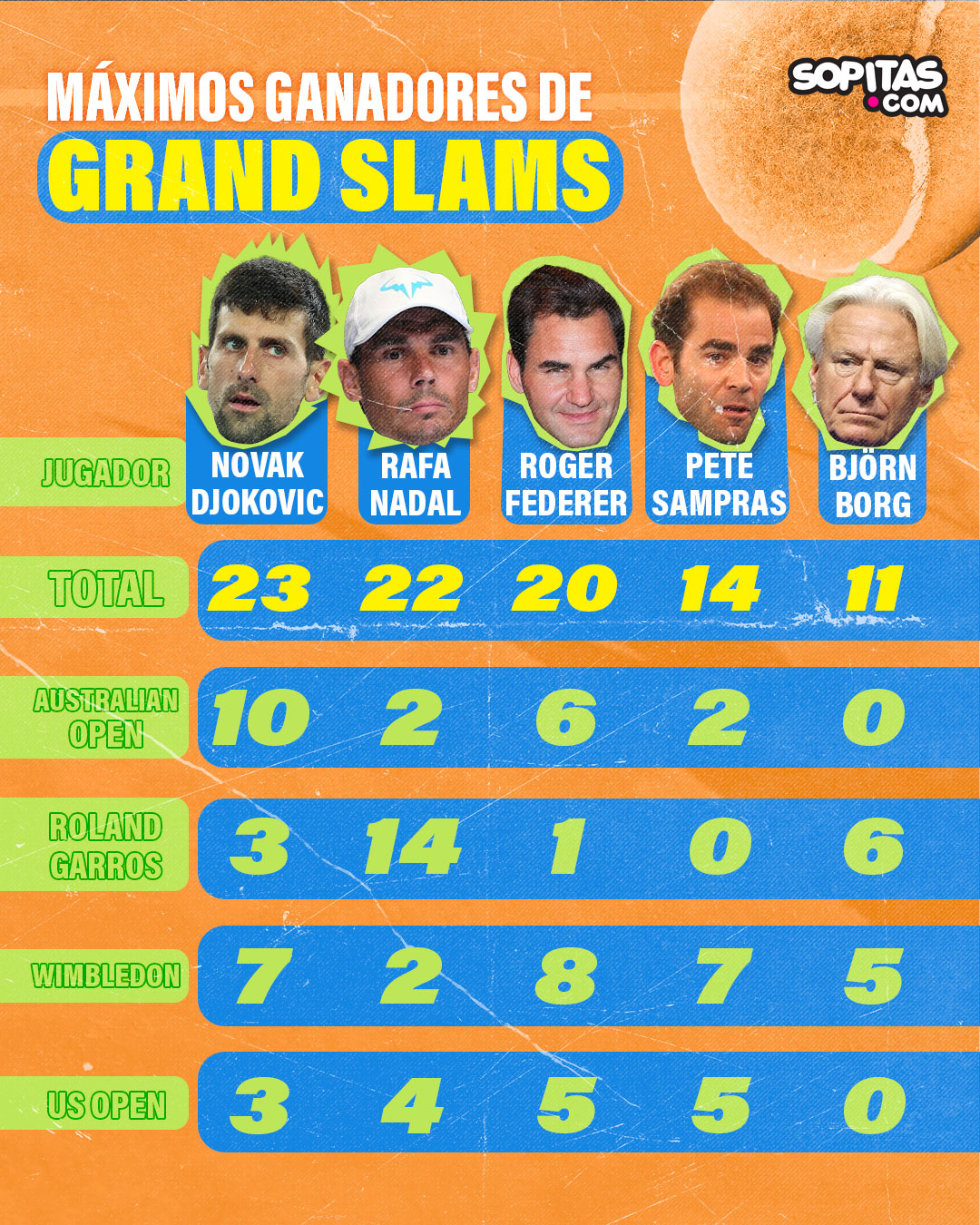 ¿Quiénes Son Las Y Los Máximos Ganadores De Grand Slam En El Tenis?