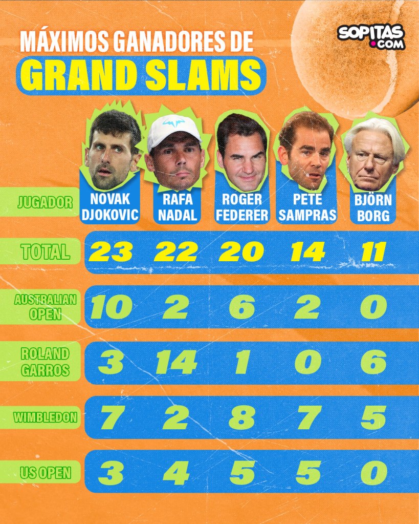 ¿Quiénes son las y los máximos ganadores de Grand Slam en el tenis?