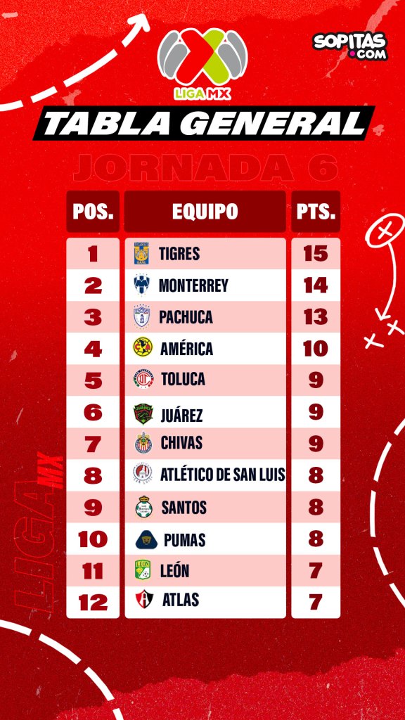 Tabla general Liga MX