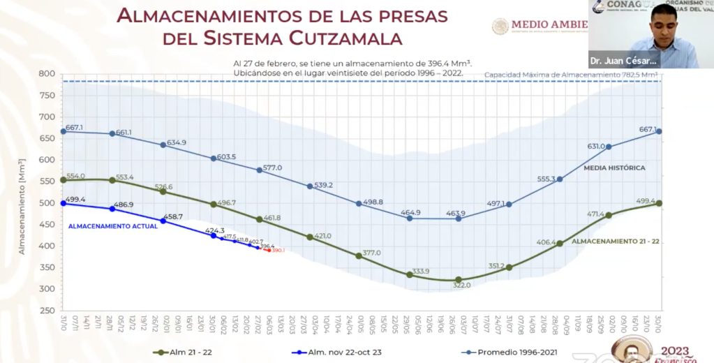 Una gráfica con los promedios de almacenamiento de las presas del Sistema Cutzamala