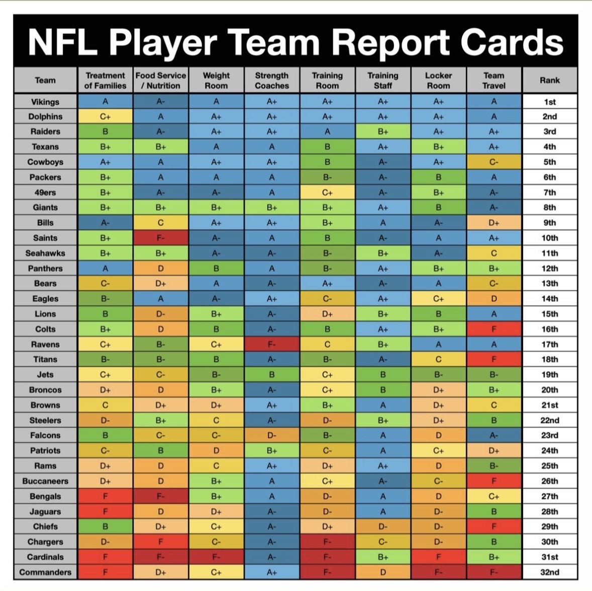 Informe revela cuál es el mejor equipo de NFL en trato a jugadores e