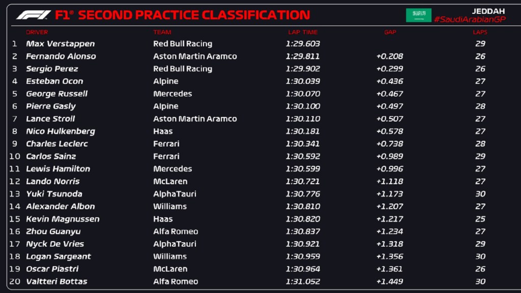 Segunda práctica libre GP Arabia Saudita tiempos