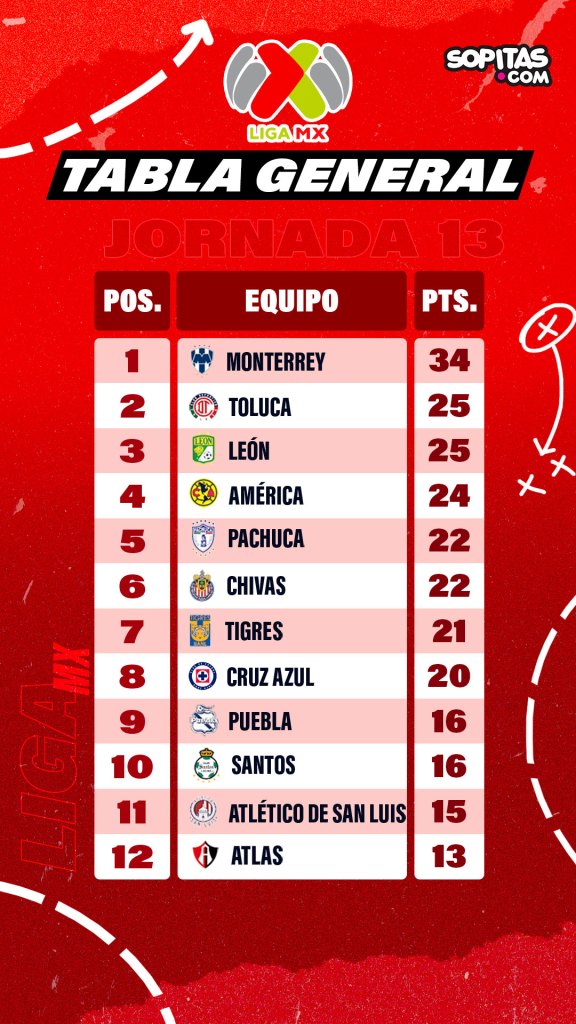 tabla general liga mx jornada 13