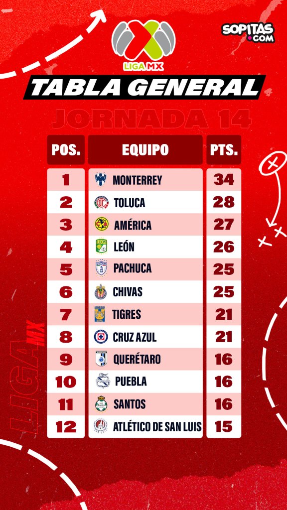 Tabla general Liga MX 