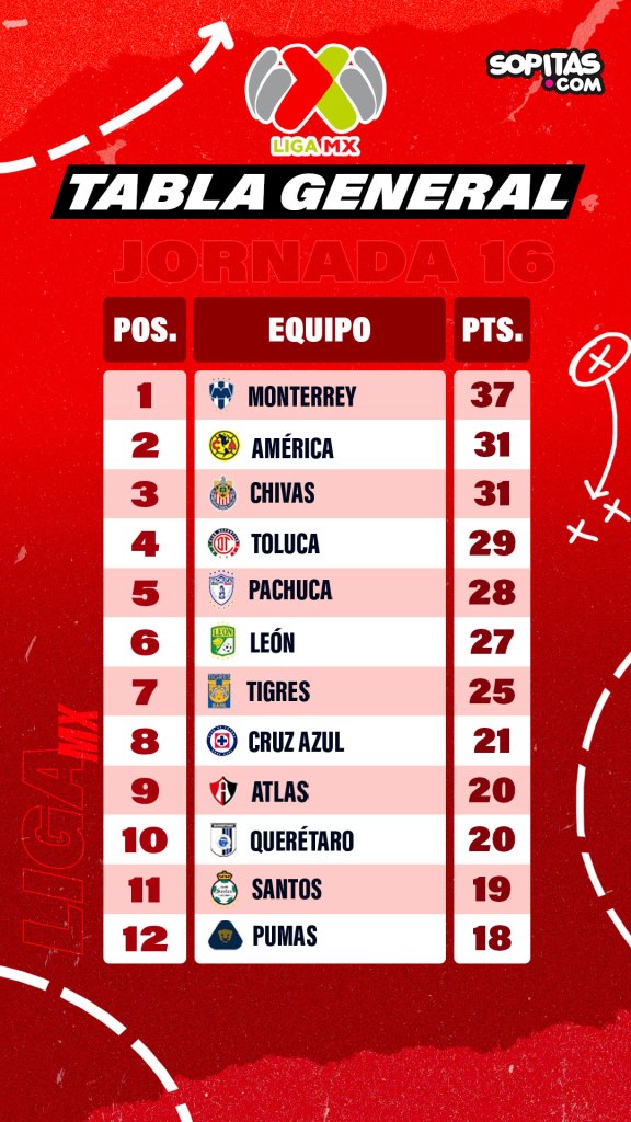 Tabla general de la Liga MX