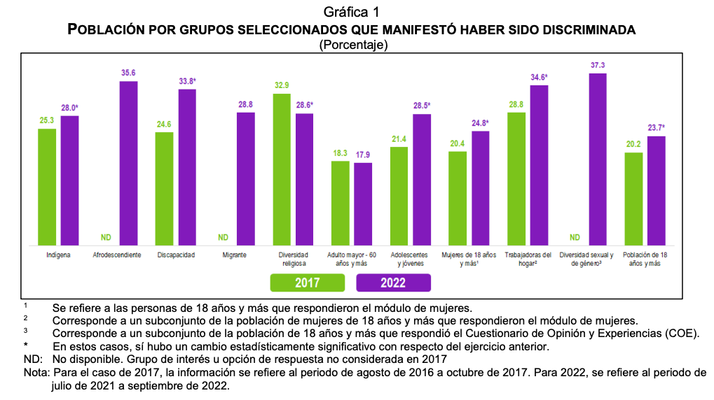 Los números de la discriminación en Mexico